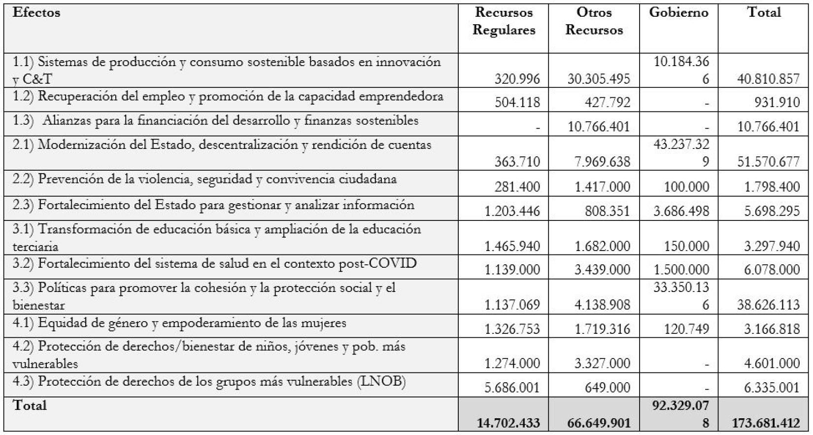 tabla de efectos directos